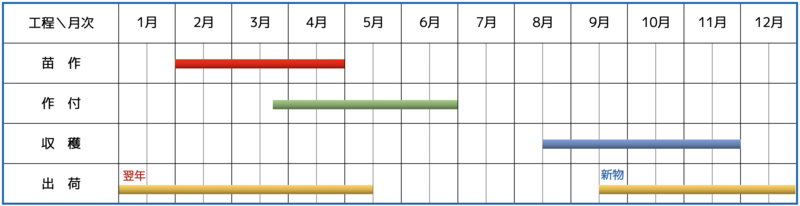 栽培期間 栽培期間